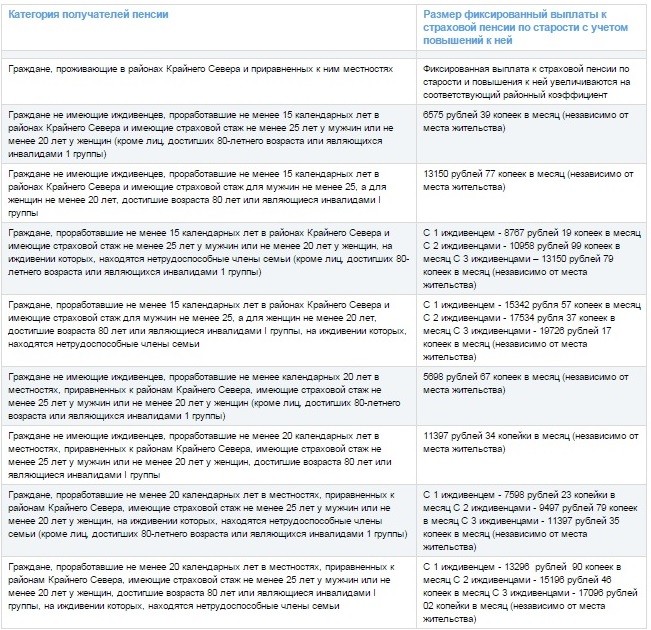 Размер фиксированной выплаты к страховой пенсии. Фиксированная выплата к пенсии по выслуге лет. Пособия на иждивенца инвалиду 2 группы в. Выплаты пенсионерам у которых на иждивении несовершеннолетние дети. Ребёнок на иждивении пенсионера какие выплаты.