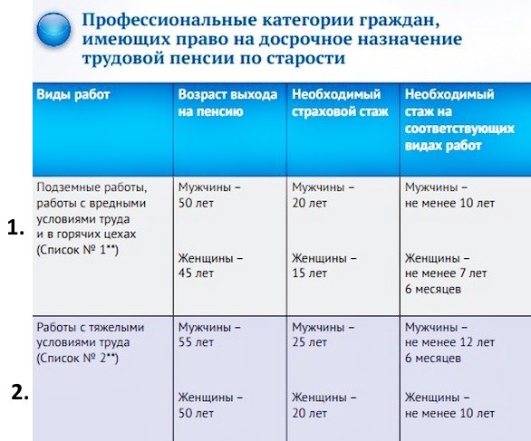 Что такое вредный трудовой стаж для пенсии